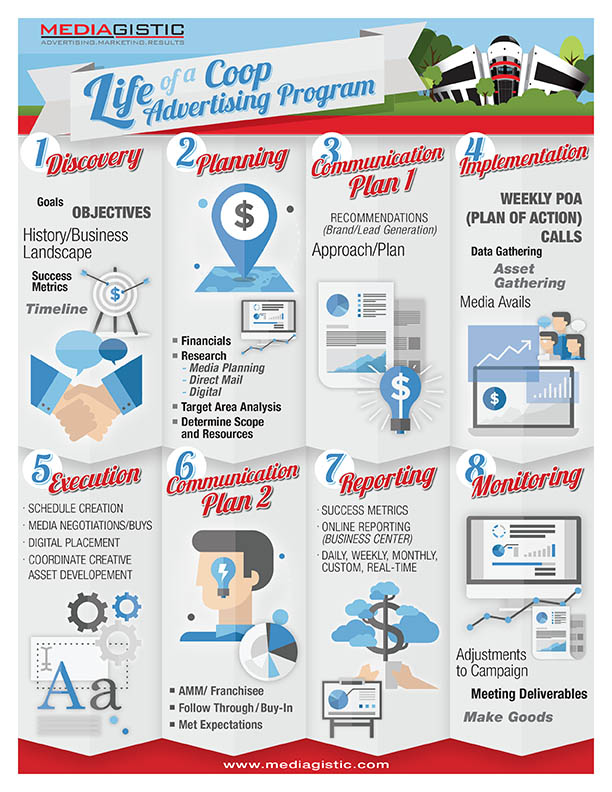 Life of a Co-op advertising program - Mediagistic