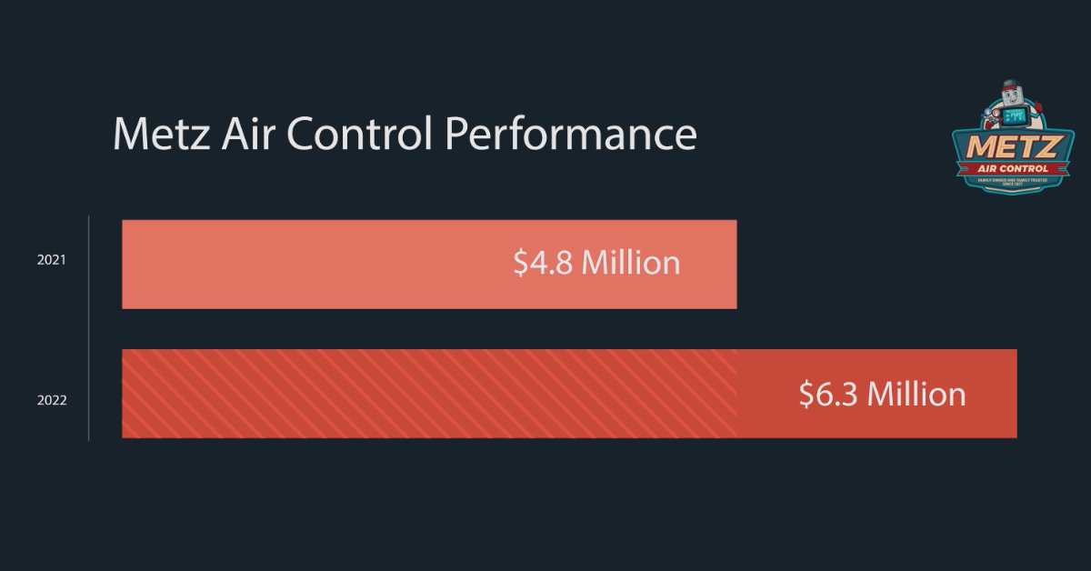 Metz Case Study Results - HVAC Marketing