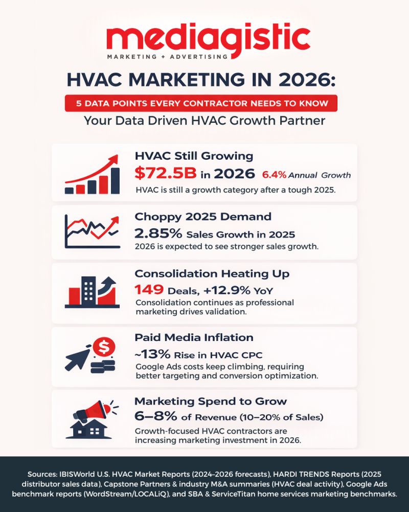 Hvac Marketing In 2026 5 Data Points Every Contractor Needs To Know [infographic]