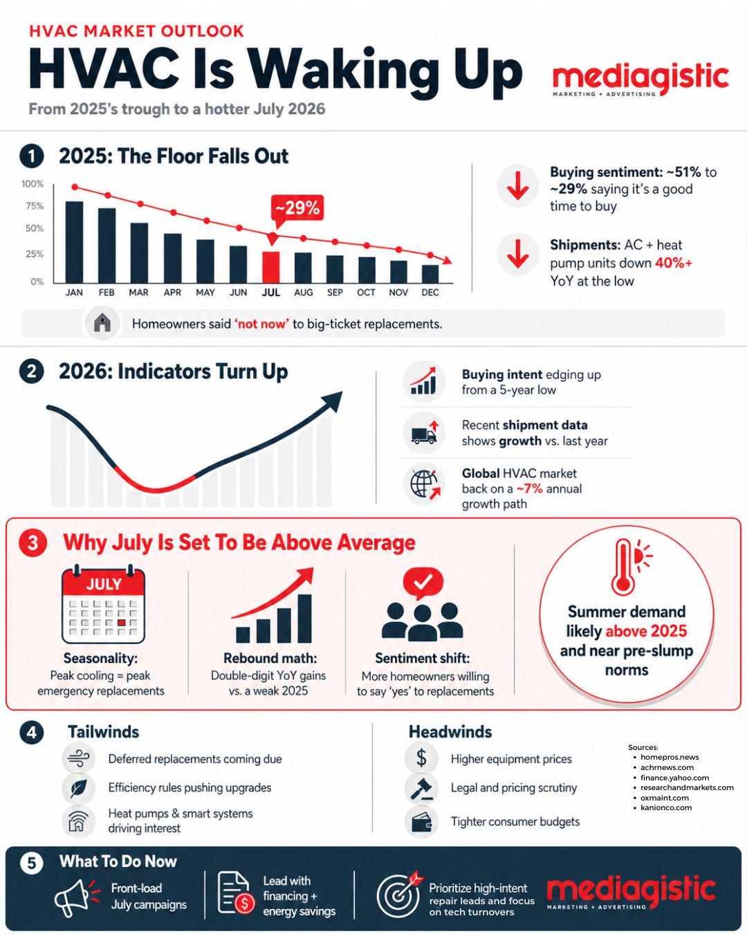 Hvac Market Outlook 2026
